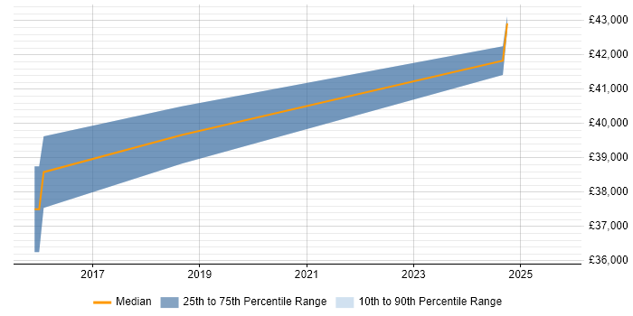 Salary distribution trend for jobs in Salford citing JMeter Salary distribution trend for jobs in Salford citing JMeter