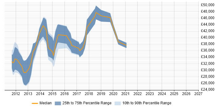 Salary distribution trend for jobs in Salford citing jQuery