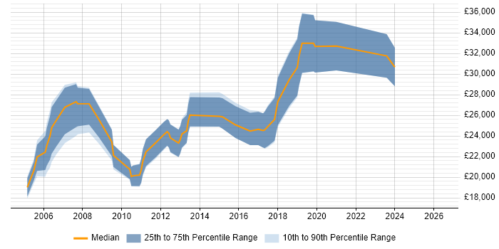 Salary distribution trend for Junior job vacancies in Salford