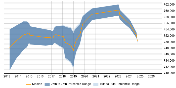 Salary distribution trend for jobs in Salford citing Kanban