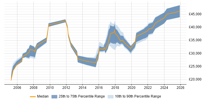 Salary distribution trend for jobs in Salford citing LAN