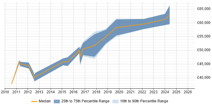 Salary distribution trend for Lead Developer job vacancies in Salford