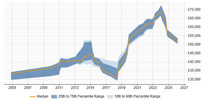 Salary distribution trend for jobs in Salford citing Line Management
