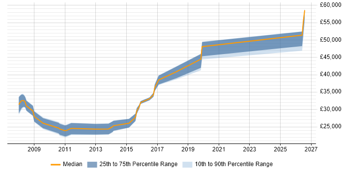Salary distribution trend for Linux Engineer job vacancies in Salford