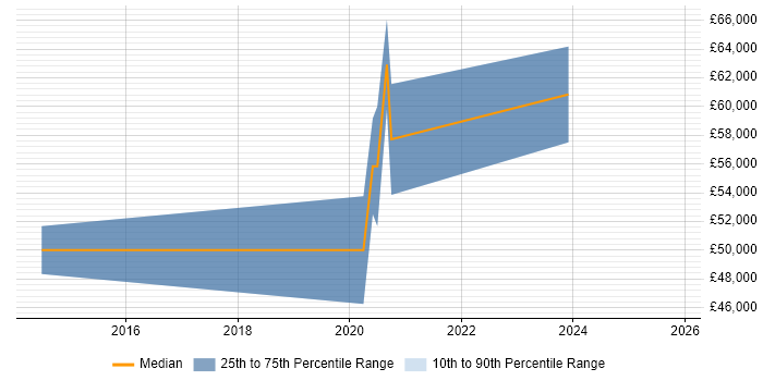 Salary distribution trend for jobs in Salford citing Machine Learning