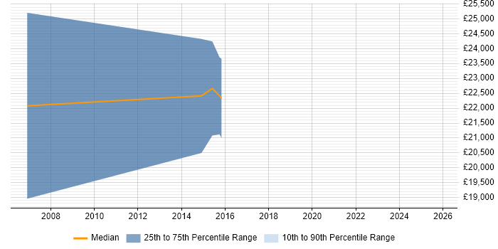 Salary distribution trend for Marketing Executive job vacancies in Salford