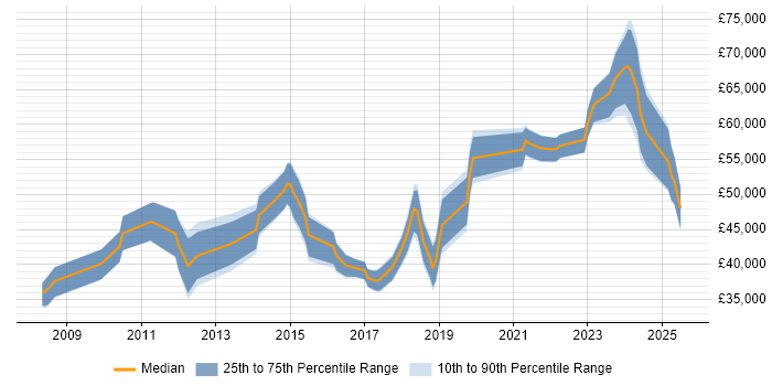 Salary distribution trend for jobs in Salford citing Mentoring Salary distribution trend for jobs in Salford citing Mentoring