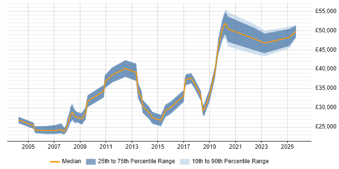 Salary distribution trend for jobs in Salford citing Microsoft Certification