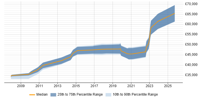 Salary distribution trend for jobs in Salford citing Migration