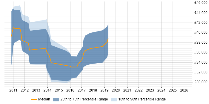 Salary distribution trend for jobs in Salford citing Mobile Development
