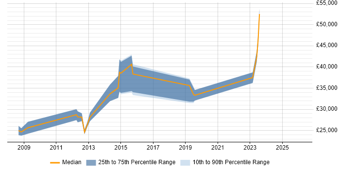 Salary distribution trend for jobs in Salford citing Microsoft PowerPoint