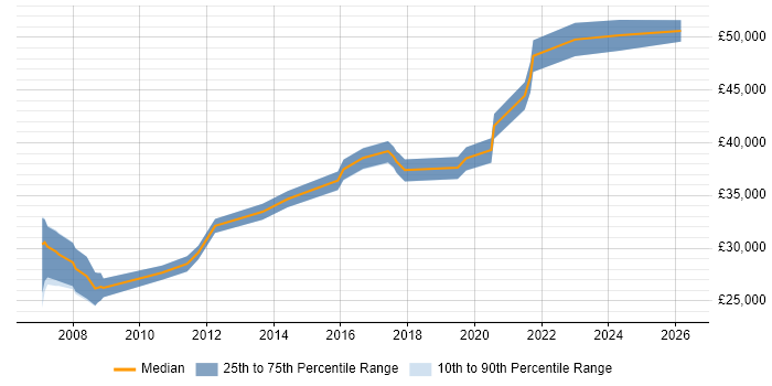 Salary distribution trend for Network Engineer job vacancies in Salford