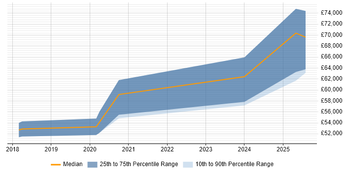 Salary distribution trend for jobs in Salford citing NIST
