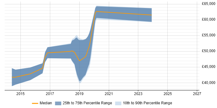 Salary distribution trend for jobs in Salford citing NoSQL
