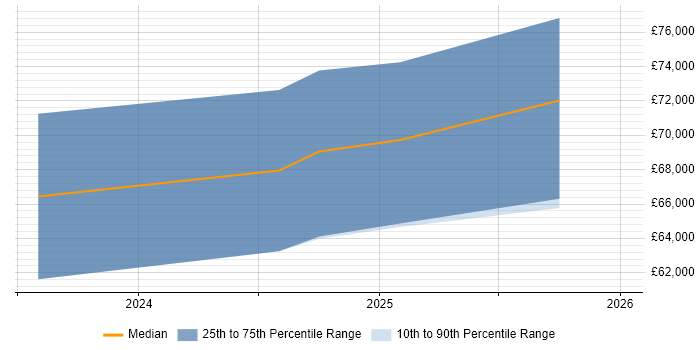 Salary distribution trend for jobs in Salford citing Observability