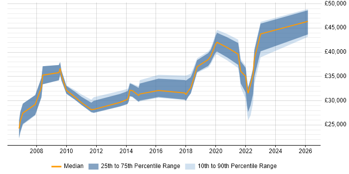 Salary distribution trend for jobs in Salford citing Organisational Skills