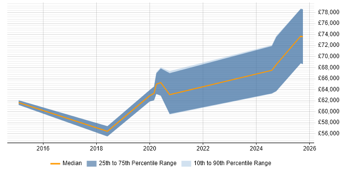 Salary distribution trend for jobs in Salford citing PaaS Salary distribution trend for jobs in Salford citing PaaS