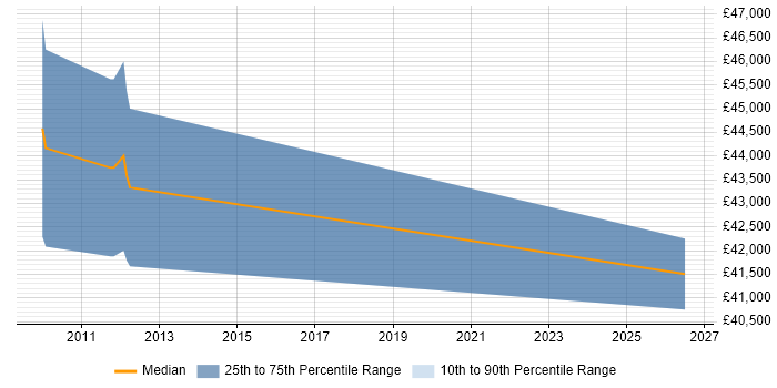 Salary distribution trend for PeopleSoft Developer job vacancies in Salford