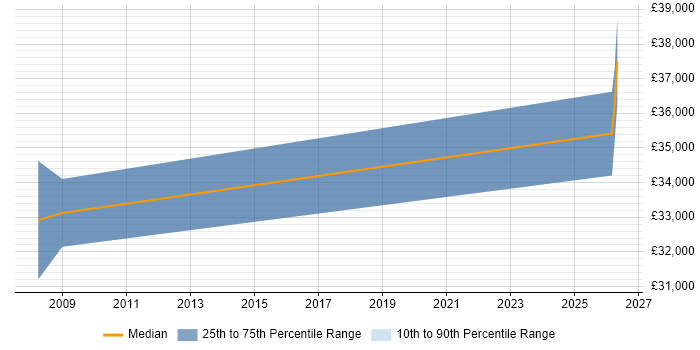 Salary distribution trend for Performance Analyst job vacancies in Salford