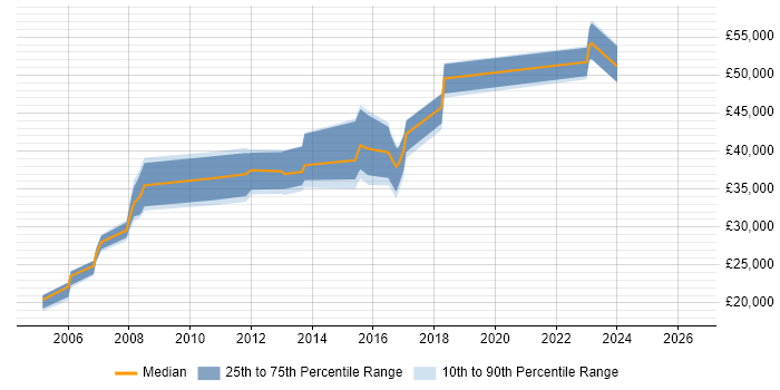 Salary distribution trend for jobs in Salford citing Perl