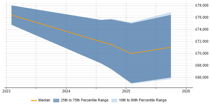 Salary distribution trend for jobs in Salford citing Platform Engineering