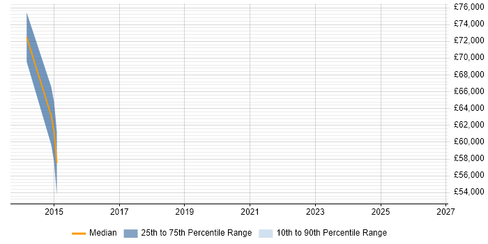Salary distribution trend for Portfolio Manager job vacancies in Salford