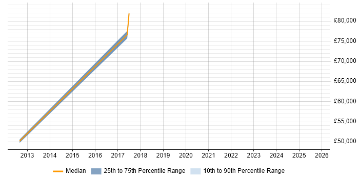 Salary distribution trend for jobs in Salford citing Postgraduate