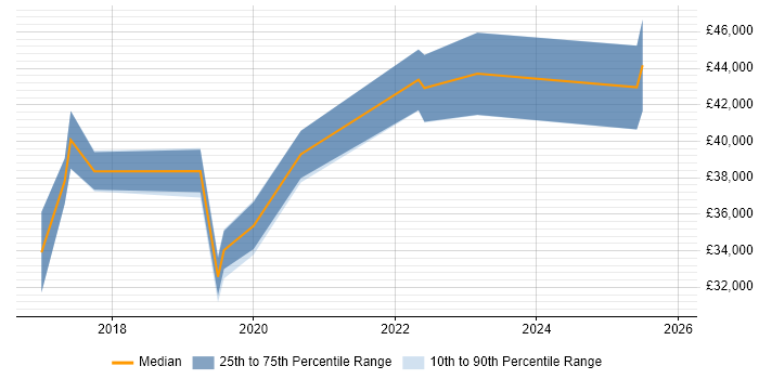 Salary distribution trend for jobs in Salford citing Power BI