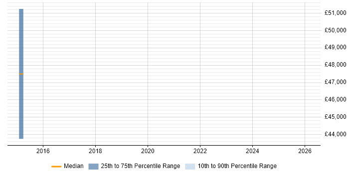 Salary distribution trend for jobs in Salford citing Predictive Analytics
