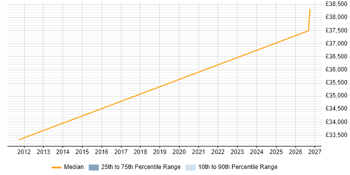 Salary distribution trend for Presales Engineer job vacancies in Salford