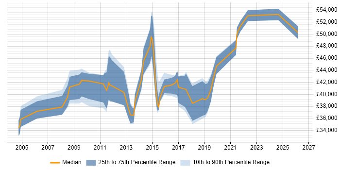 Salary distribution trend for jobs in Salford citing PRINCE2