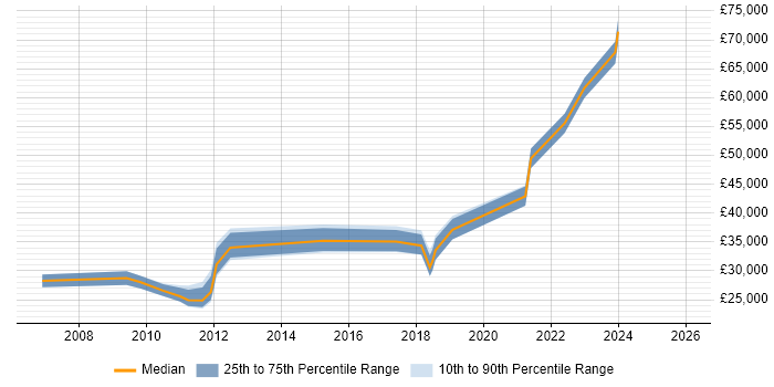 Salary distribution trend for jobs in Salford citing Problem Management