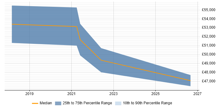 Salary distribution trend for Problem Manager job vacancies in Salford