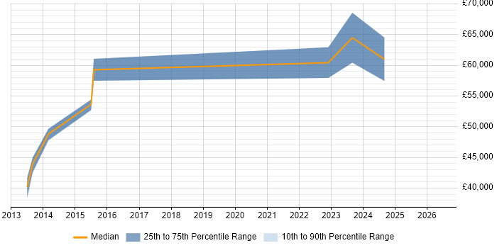 Salary distribution trend for jobs in Salford citing Product Management