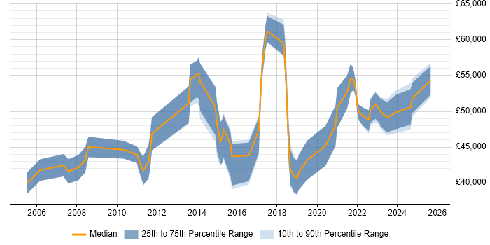 Salary distribution trend for jobs in Salford citing Project Delivery
