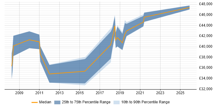 Salary distribution trend for jobs in Salford citing Project Planning