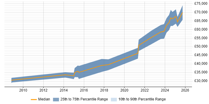 Salary distribution trend for jobs in Salford citing Prototyping