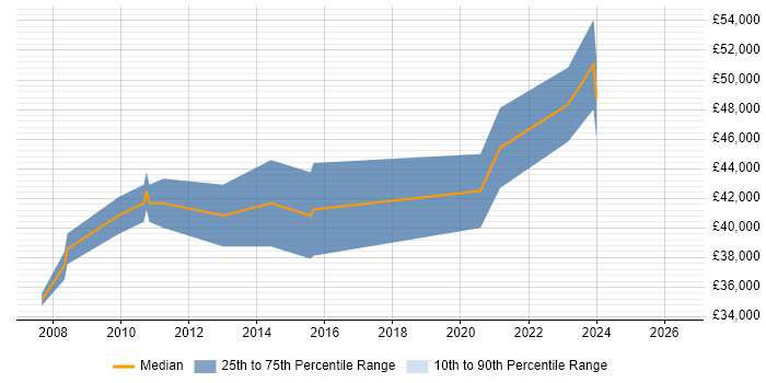 Salary distribution trend for jobs in Salford citing RDBMS
