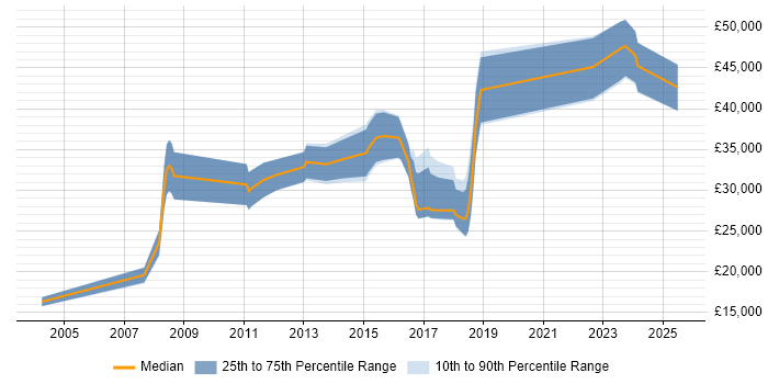 Salary distribution trend for jobs in Salford citing Retail Salary distribution trend for jobs in Salford citing Retail