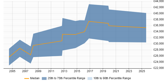 Salary distribution trend for Sales Executive job vacancies in Salford