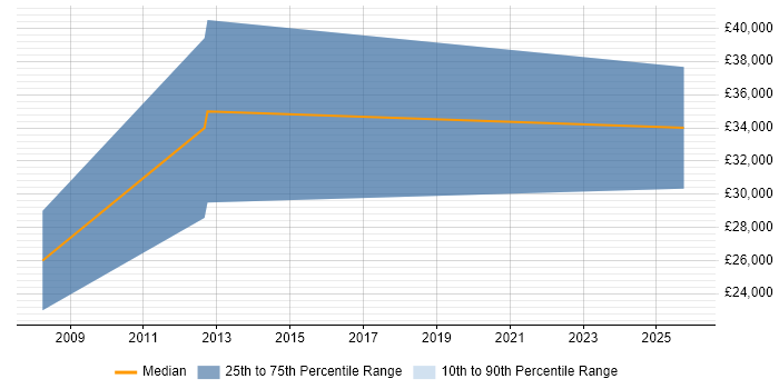 Salary distribution trend for Sales Support job vacancies in Salford