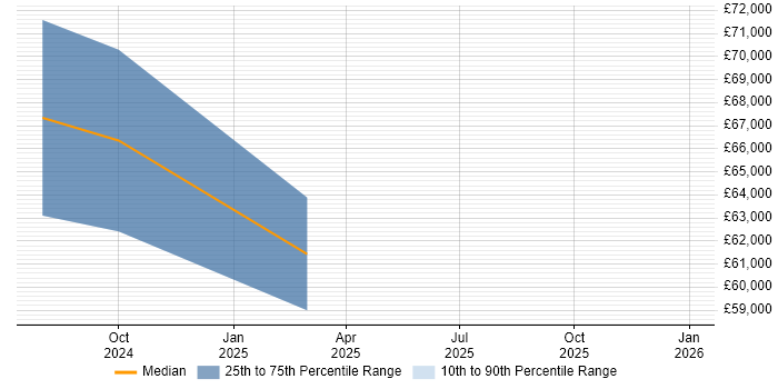 Salary distribution trend for jobs in Salford citing SAML