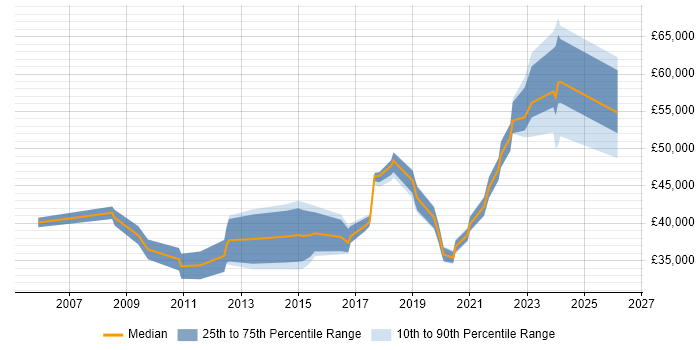 Salary distribution trend for jobs in Salford citing SAN
