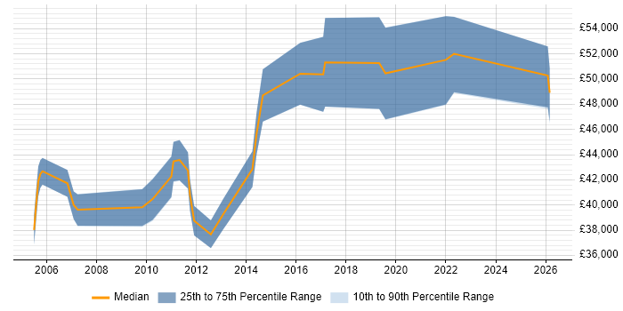 Salary distribution trend for jobs in Salford citing SAP
