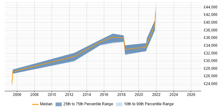 Salary distribution trend for Security Analyst job vacancies in Salford
