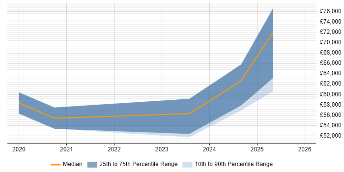 Salary distribution trend for jobs in Salford citing Security Architecture