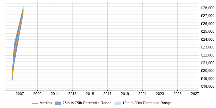 Salary distribution trend for Security Consultant job vacancies in Salford