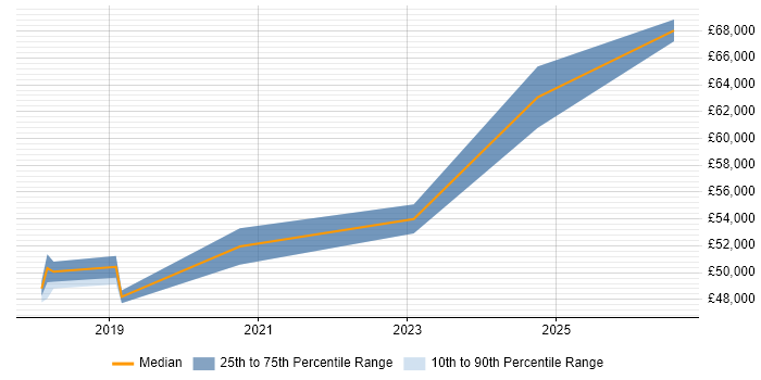 Salary distribution trend for Security Manager job vacancies in Salford