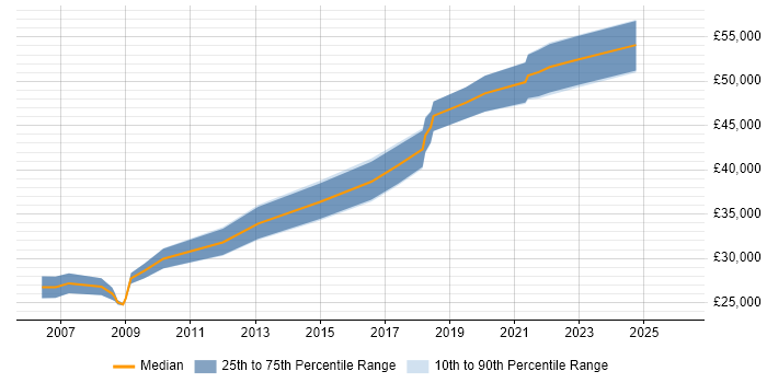 Salary distribution trend for Senior Analyst job vacancies in Salford