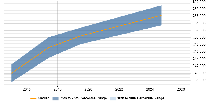 Salary distribution trend for Senior Business Analyst job vacancies in Salford